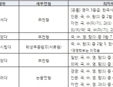 2025학년도 대입 수시, 수능 더 중요해졌다