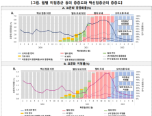 “코로나19 백신 접종하면 중증위험 최대 6분의1로 줄어”