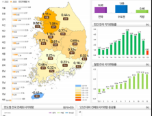 지난해 전국 땅값 상승률 0.82%…15년만 최저