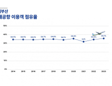 에어부산, 김해공항 이용객 점유율 1위...지역 거점 항공사 저력 입증