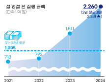 수자원공사, 설 명절 이전에 예산 2260억원 조기 집행