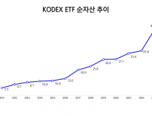 삼성자산운용 KODEX 순자산 50조 돌파 外 한화·미래에셋운용 [쿡경제]