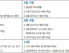 한 눈에 보는 2025학년도 대입, 월별 대입준비방법