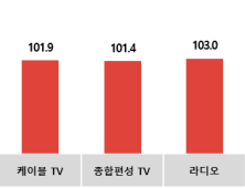 코바코, 설 명절 맞아 광고비 증가 전망