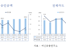 온라인 거래·해외여행 증가…4분기 카드 승인금액 300조원 넘겨