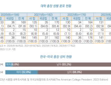 전국 4년제 대학 총장 중 여성은 6.8%…미국의 5분의 1