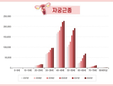 자궁에 생기는 혹 ‘자궁근종’ 꼭 수술해야 할까? [건강 나침반]