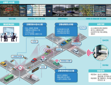 김포시, 125억원 투입해 지능형교통체계로 확 바꾼다
