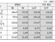 우라늄 2주 하락에도 102.52달러…유연탄·철광석도↓