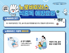 “겨울철 노로바이러스 식중독 환자 매년 증가”… 대구시, 주의 당부