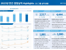 ‘실적 뚝’ 떨어진 우리금융…지난해 순이익 2조5167억원