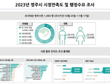 영주시, 시민 10명 중 8명이 좋아하는 도시...발전 기대감도 높아