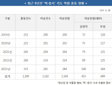 설 연휴, 떡‧음식물 기도막힘 하루 한 명 꼴