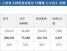 설 명절에도 쉬지 않는 119… 문자‧사진‧영상통화로도 신고 가능