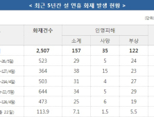 최근 5년 설 연휴기간 하루평균 114건 화재 발생