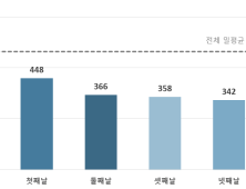 서울→강릉 5시간5분…설연휴 강원권 교통량 증가