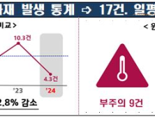 올해 설 연휴 기간 일평균 화재 건수, 평년보다 감소