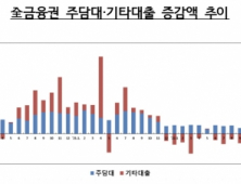 주담대 증가세 꺾였다…1월 가계대출 8000억↑