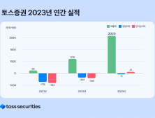 토스증권, 지난해 순익 15억…출범 3년만 흑자 달성