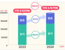 올해 공공조달  발주 '19조 5,000억원' 역대 최고치