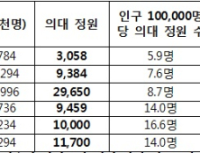 의대 정원이 전공의 수 결정