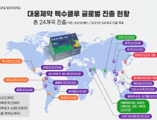 대웅제약 “‘펙수클루’ 출시 1년6개월만에 24개국 진출”