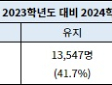 재수하면 성공할까? 10명 중 5명은 성적 안 올라