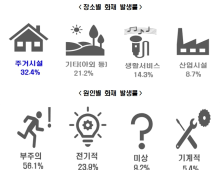 부산 2023년에 화재로 138명 118억원 재산피해 발생 화재