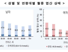 10·20대 절반 이상 ‘엽산’ 부족…“적정 수준 유지해야”