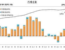 지난해 4분기 가계대출 ‘역대 최대’…1886조원 돌파