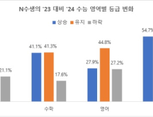 재수도 전략... 재수 시 성적 올리기 좋은 과목 따로 있다?