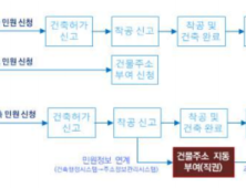 신축건물 도로명 주소, 지자체서 자동부여