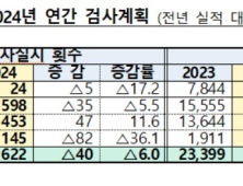 금감원, 올해 24개 금융사 정기검사…홍콩 ELS·부동산 PF 위험 중점