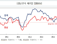 2월 경남 제조업 경기 전월비 하락…비제조업은 상승