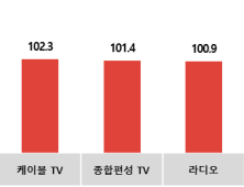 코바코, 봄 성수기 맞아 광고 집행 증가 전망