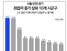 평택시, 수도권 취업자수 증가 가장 높은 지자체 등극