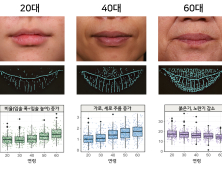 여성 입술 빅데이터 분석했더니…LG생건 “노화 비밀 밝혀내”