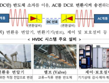 정부, ‘전력고속도로’ 장거리 초고압 직류송전 혁신 이끈다