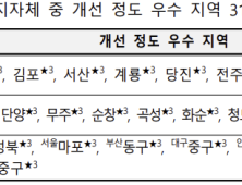 서산시, 행안부 2023년 지역안전지수 개선 우수지역 선정