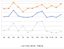 경남中企 3월 경기전망지수 78.0…전월⋅전년비 상승