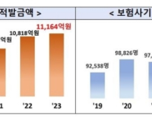 작년 적발 보험사기 1조1164억원…절반이 자동차보험 사기