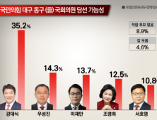 국힘 대구 동구을 강대식 의원, ‘당선 가능성’ 1위 독주