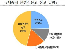 세종시민 안전신문고 신고 중 46%가 불법주정차