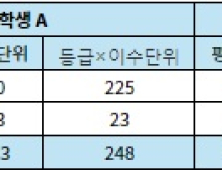 학생부교과전형, 3학년 1학기로 내신 역전 가능할까