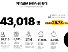 김해문화도시센터 2년 연속 우수문화도시 선정