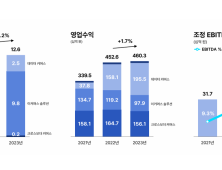 커넥트웨이브, 지난해 거래액 12조6000억…1.2% 성장