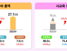 사교육비 3년째 역대 최대…“1인당 평균 43만원”