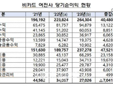 카드사 지난해 당기순이익 2조5823억원…전년比 0.9%↓