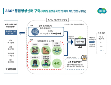 경기도, CCTV 18만대 연계한 360° 스마트 영상센터 구축