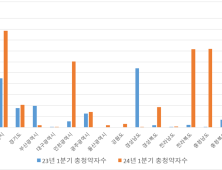 1분기 아파트 청약자 18만2000명…전년비 120%↑